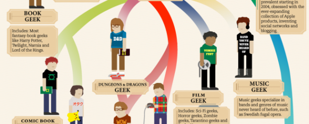 Le geek date des années 1500 mais le terme n'avait absolument pas le même sens que récemment. D'ailleurs, depuis l'invention des ordinateurs les geeks se sont diversifiés ! Voici une […]